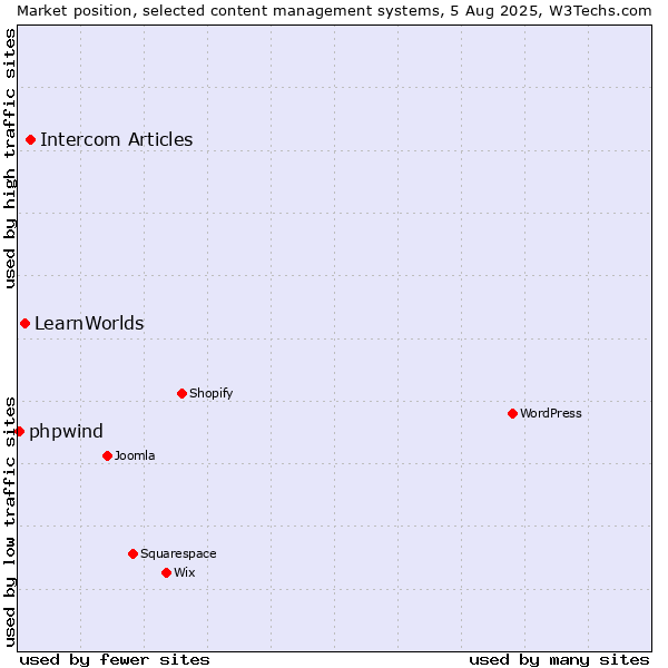 Market position of Intercom Articles vs. LearnWorlds vs. phpwind