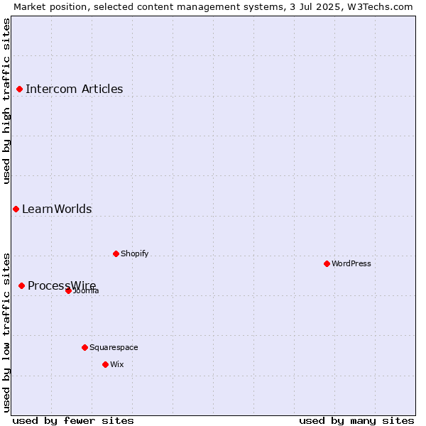 Market position of ProcessWire vs. Intercom Articles vs. LearnWorlds