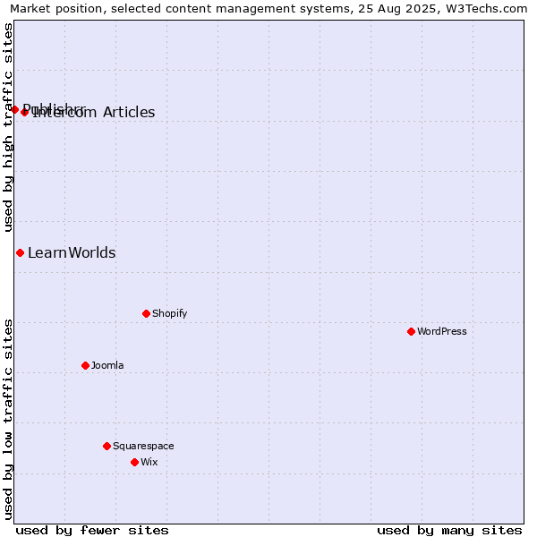 Market position of Intercom Articles vs. LearnWorlds vs. Publishrr