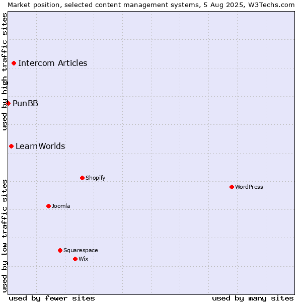 Market position of Intercom Articles vs. LearnWorlds vs. PunBB