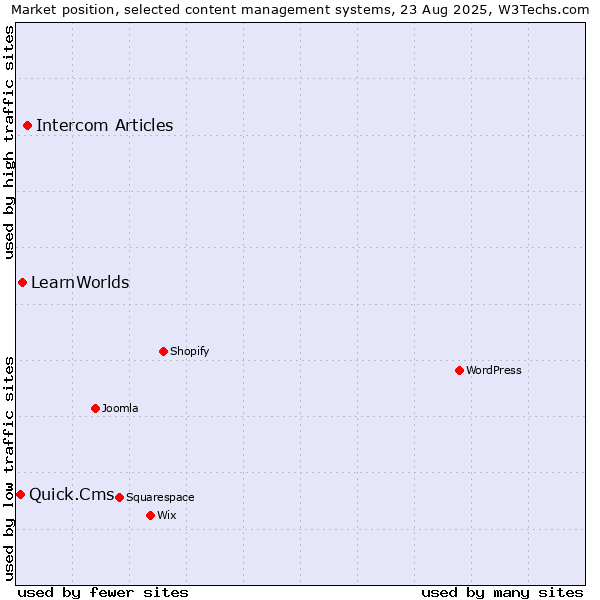 Market position of Intercom Articles vs. LearnWorlds vs. Quick.Cms
