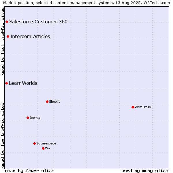 Market position of Intercom Articles vs. Salesforce Customer 360 vs. LearnWorlds