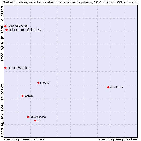 Market position of Intercom Articles vs. SharePoint vs. LearnWorlds