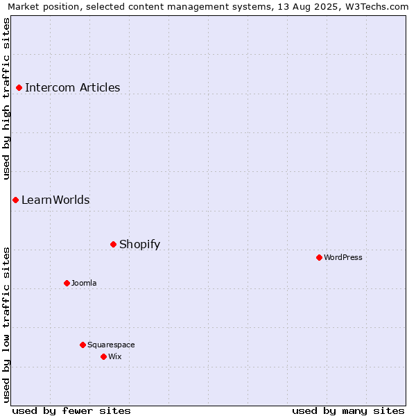 Market position of Shopify vs. Intercom Articles vs. LearnWorlds