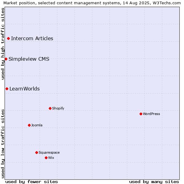 Market position of Intercom Articles vs. LearnWorlds vs. Simpleview CMS