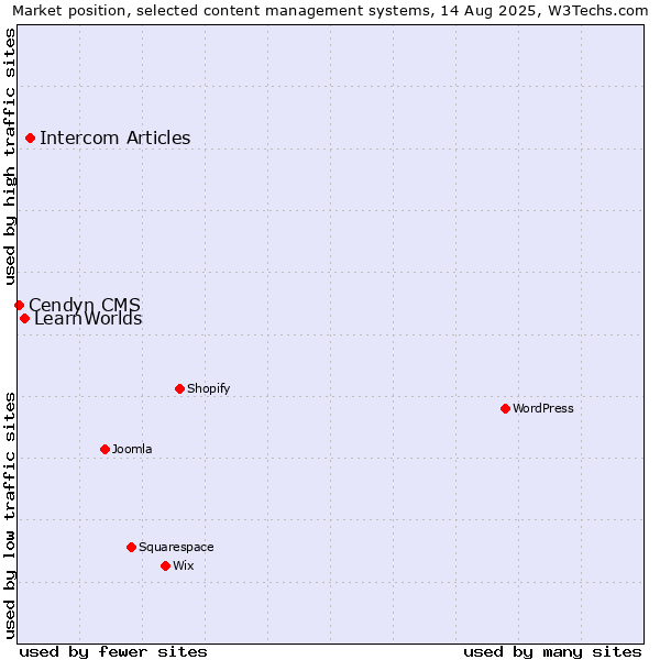 Market position of Intercom Articles vs. LearnWorlds vs. Cendyn CMS