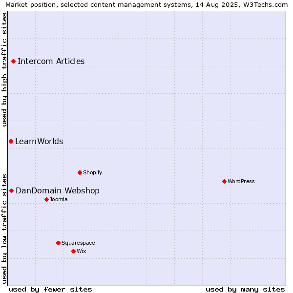 Market position of Intercom Articles vs. DanDomain Webshop vs. LearnWorlds
