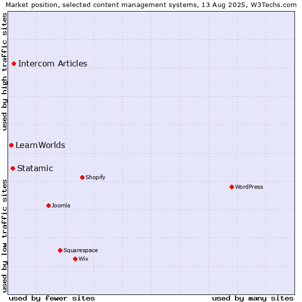 Market position of Intercom Articles vs. Statamic vs. LearnWorlds