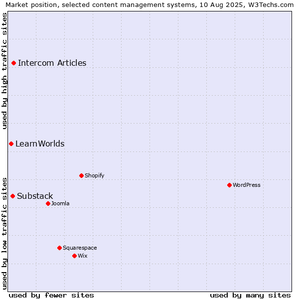 Market position of Intercom Articles vs. Substack vs. LearnWorlds