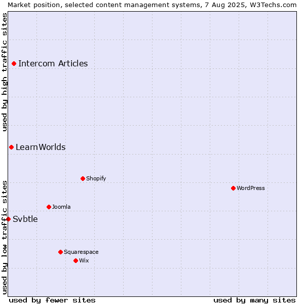 Market position of Intercom Articles vs. LearnWorlds vs. Svbtle