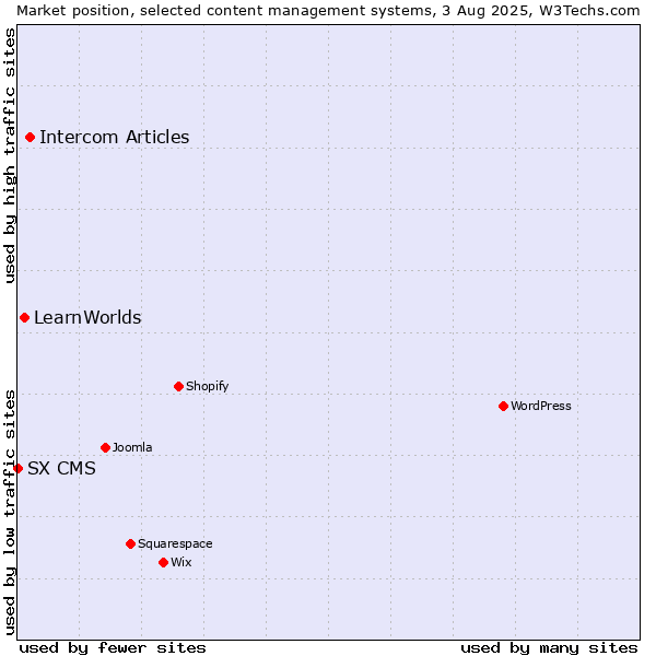 Market position of Intercom Articles vs. LearnWorlds vs. SX CMS