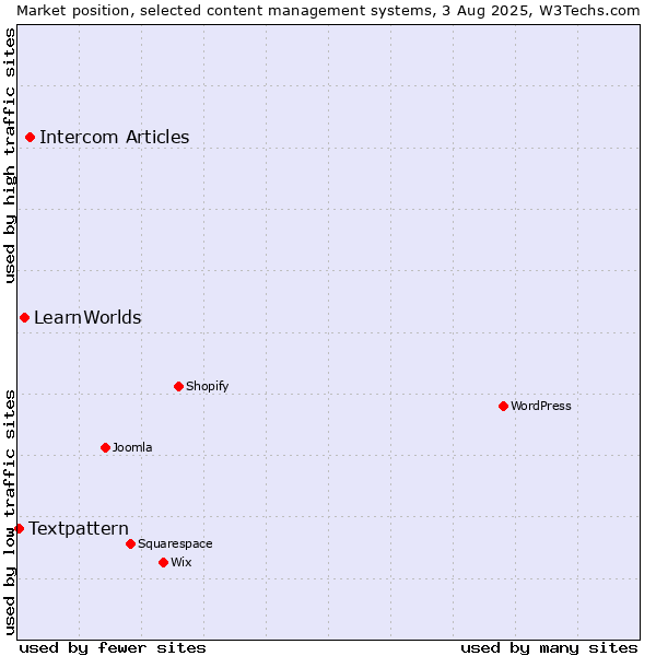 Market position of Intercom Articles vs. LearnWorlds vs. Textpattern