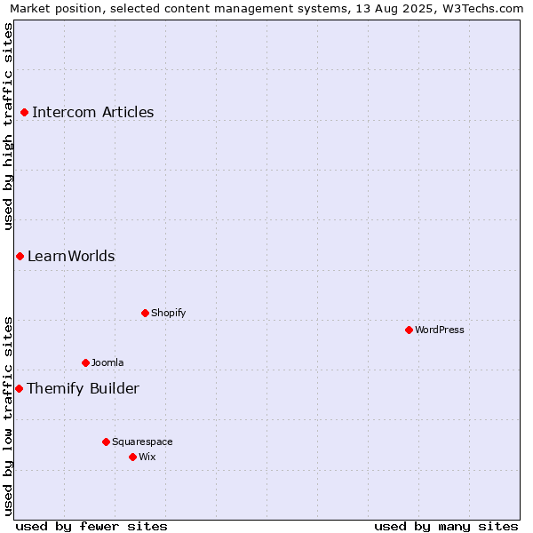 Market position of Intercom Articles vs. LearnWorlds vs. Themify Builder