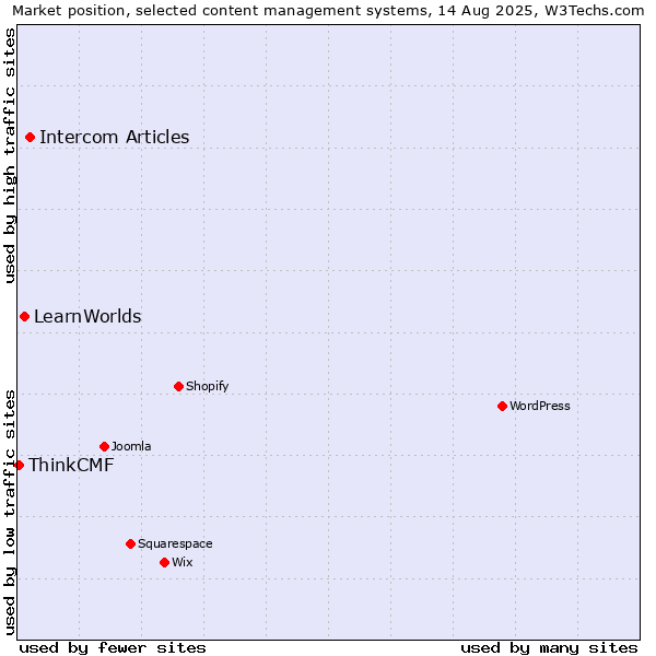 Market position of Intercom Articles vs. LearnWorlds vs. ThinkCMF