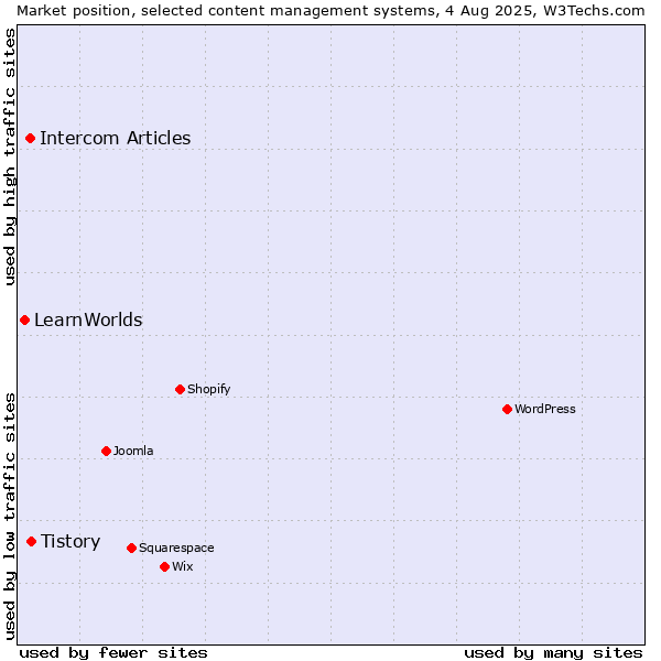 Market position of Tistory vs. Intercom Articles vs. LearnWorlds