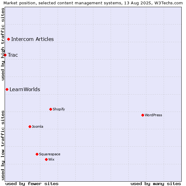 Market position of Intercom Articles vs. LearnWorlds vs. Trac