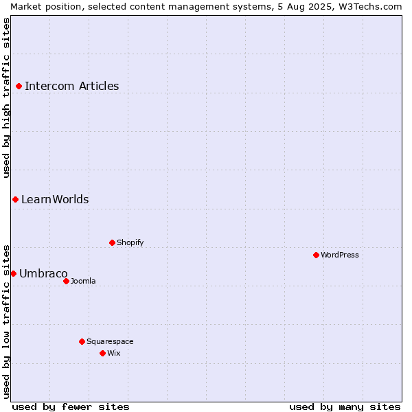 Market position of Intercom Articles vs. LearnWorlds vs. Umbraco