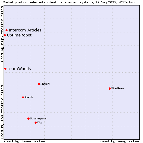Market position of Intercom Articles vs. LearnWorlds vs. UptimeRobot
