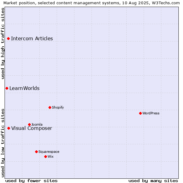 Market position of Visual Composer vs. Intercom Articles vs. LearnWorlds