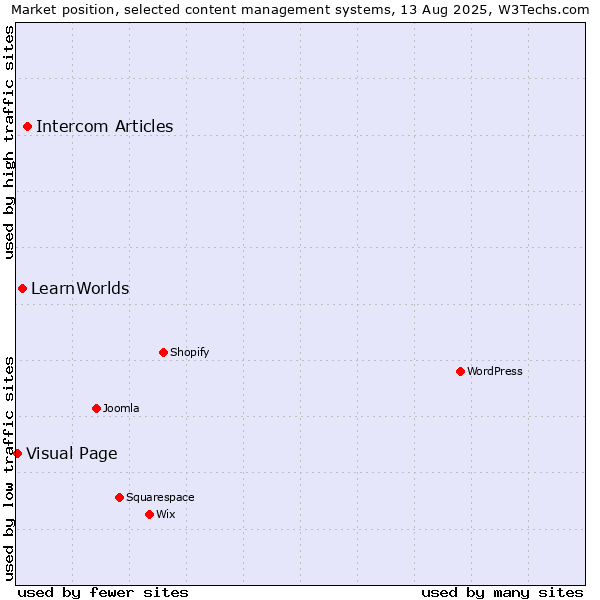 Market position of Intercom Articles vs. LearnWorlds vs. Visual Page