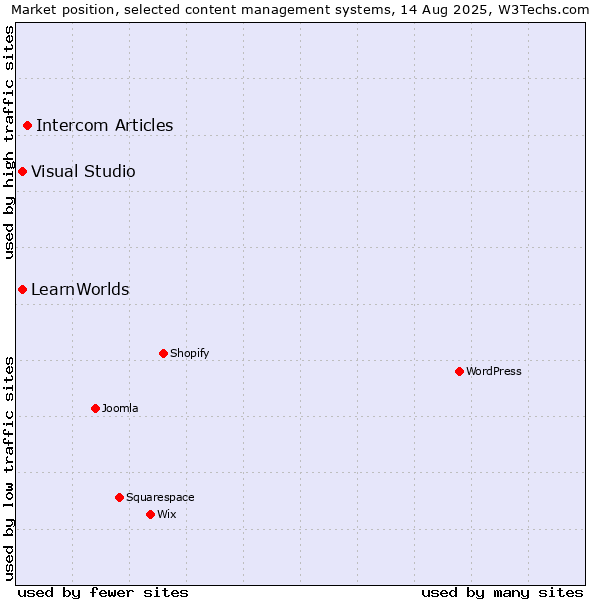 Market position of Intercom Articles vs. Visual Studio vs. LearnWorlds