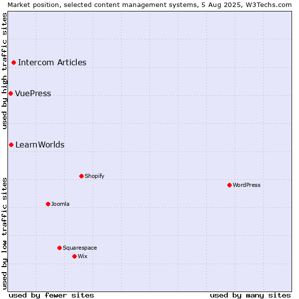 Market position of Intercom Articles vs. LearnWorlds vs. VuePress