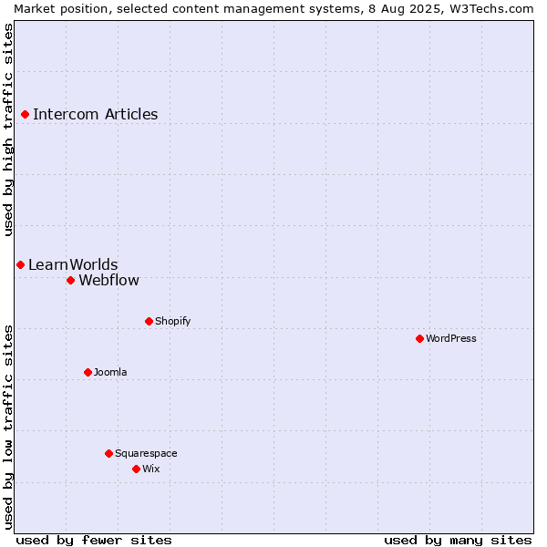 Market position of Webflow vs. Intercom Articles vs. LearnWorlds