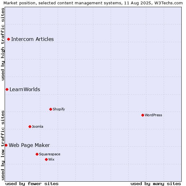 Market position of Intercom Articles vs. LearnWorlds vs. Web Page Maker