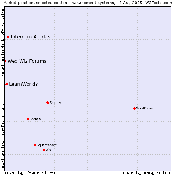Market position of Intercom Articles vs. LearnWorlds vs. Web Wiz Forums