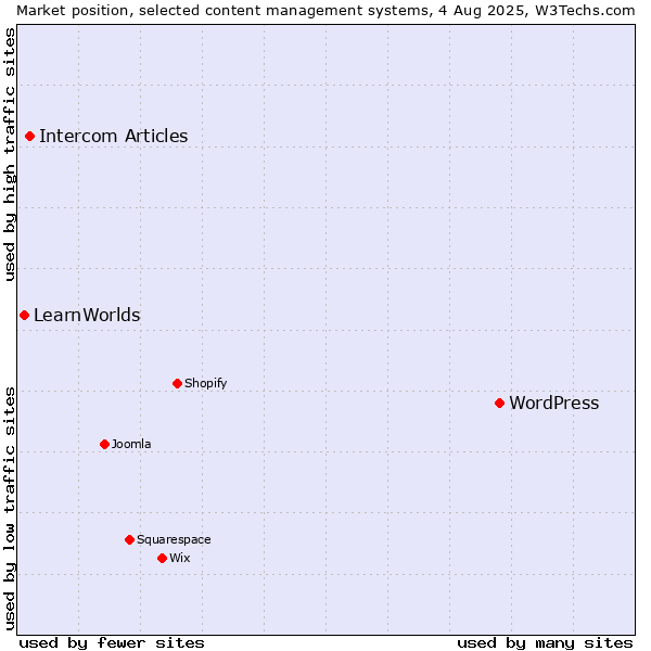 Market position of WordPress vs. Intercom Articles vs. LearnWorlds