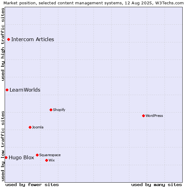 Market position of Intercom Articles vs. LearnWorlds vs. Hugo Blox