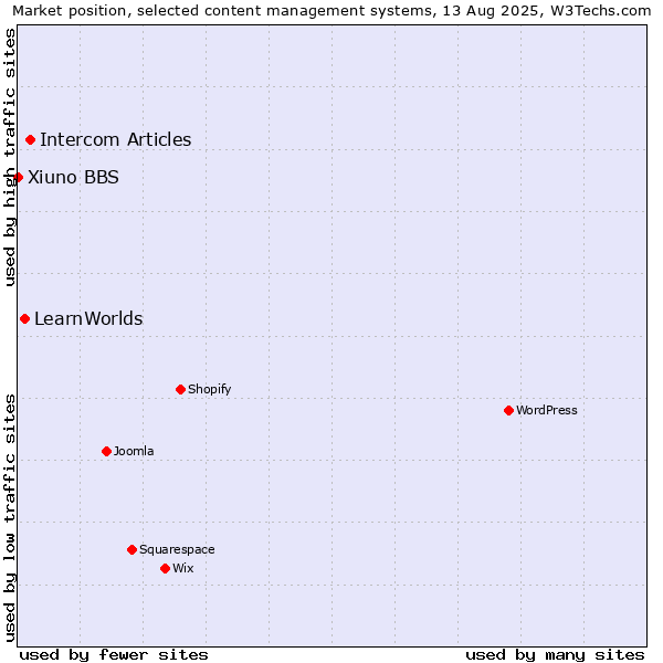 Market position of Intercom Articles vs. LearnWorlds vs. Xiuno BBS