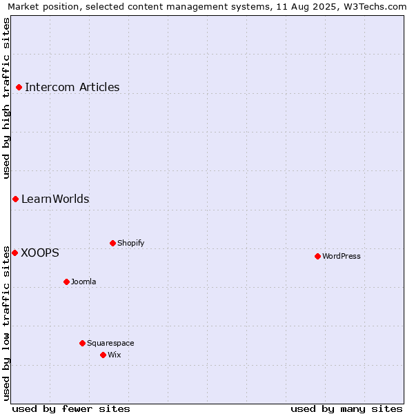 Market position of Intercom Articles vs. LearnWorlds vs. XOOPS