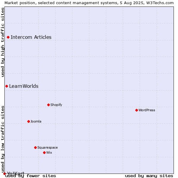 Market position of Intercom Articles vs. LearnWorlds vs. Yo!Kart