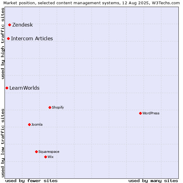 Market position of Zendesk vs. Intercom Articles vs. LearnWorlds