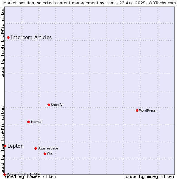 Market position of Intercom Articles vs. Lepton vs. Navigate CMS