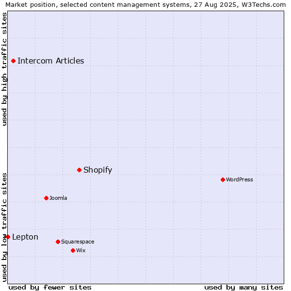 Market position of Shopify vs. Intercom Articles vs. Lepton