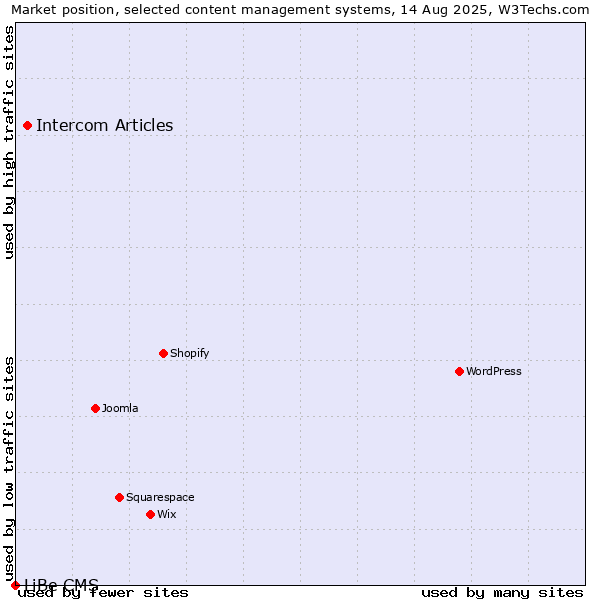 Market position of Intercom Articles vs. LiBe CMS