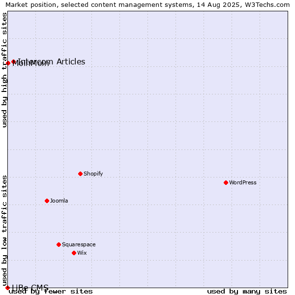 Market position of Intercom Articles vs. MoinMoin vs. LiBe CMS