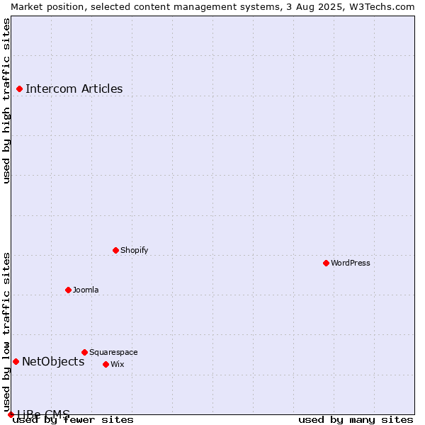 Market position of Intercom Articles vs. NetObjects vs. LiBe CMS