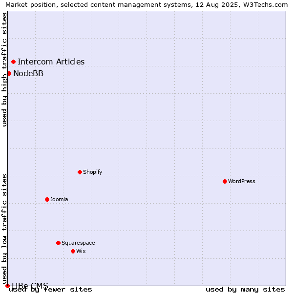 Market position of Intercom Articles vs. NodeBB vs. LiBe CMS