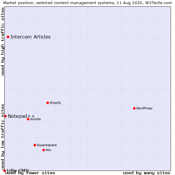 Market position of Intercom Articles vs. Notepad++ vs. LiBe CMS
