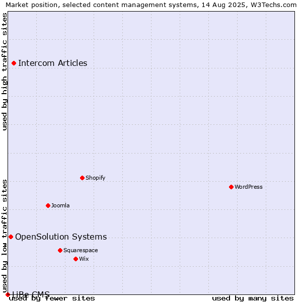 Market position of Intercom Articles vs. OpenSolution Systems vs. LiBe CMS