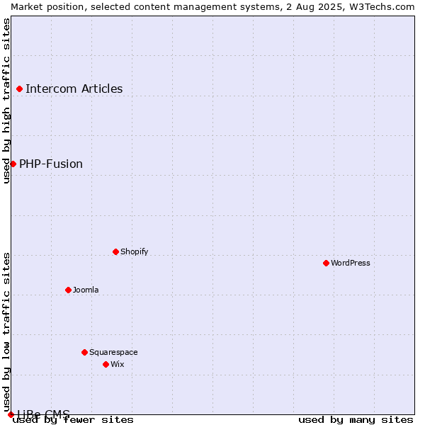 Market position of Intercom Articles vs. PHP-Fusion vs. LiBe CMS