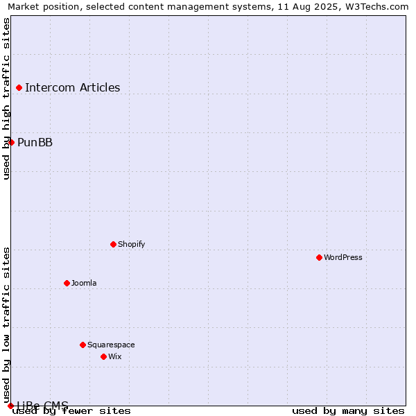 Market position of Intercom Articles vs. PunBB vs. LiBe CMS