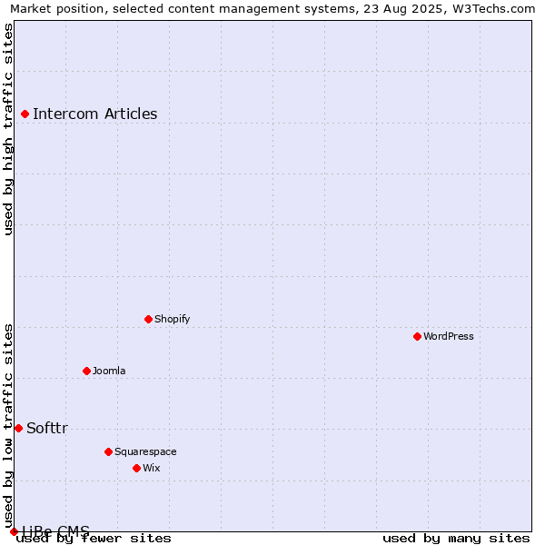 Market position of Intercom Articles vs. Softtr vs. LiBe CMS