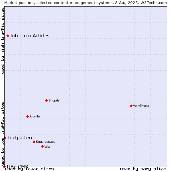 Market position of Intercom Articles vs. Textpattern vs. LiBe CMS