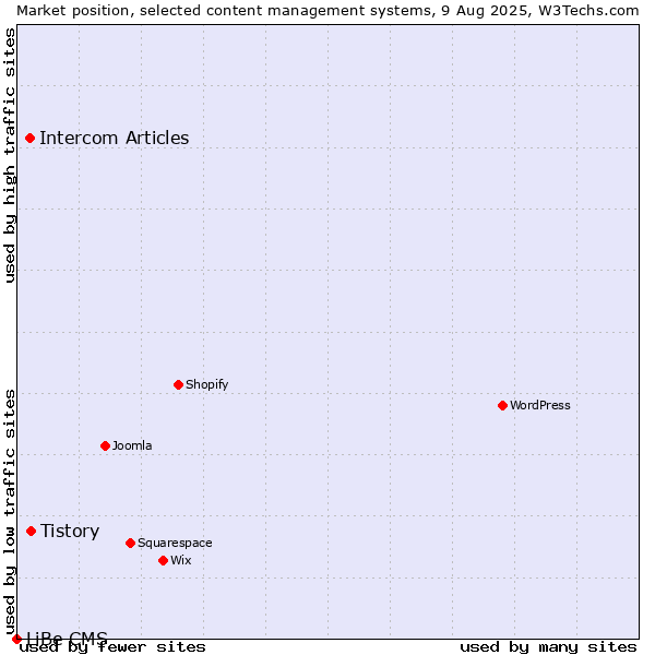 Market position of Tistory vs. Intercom Articles vs. LiBe CMS