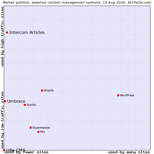 Market position of Intercom Articles vs. Umbraco vs. LiBe CMS