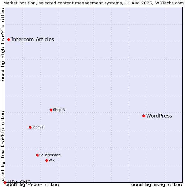 Market position of WordPress vs. Intercom Articles vs. LiBe CMS